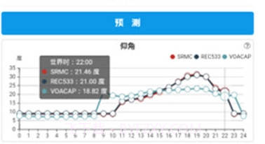 短波预测beta2003211鐎瑰宕渧1.8截图