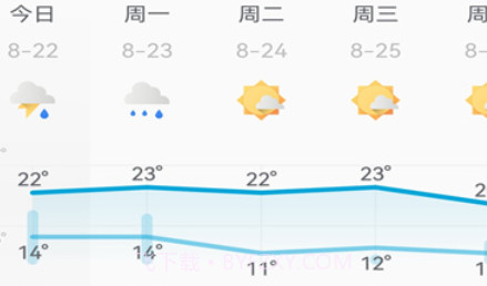 芒果天气预报v1.0.23截图